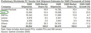 Illustration for article titled Acer Leapfrogs Dell to Number 2 Globally, But Dell and HP Still Rule the U.S.